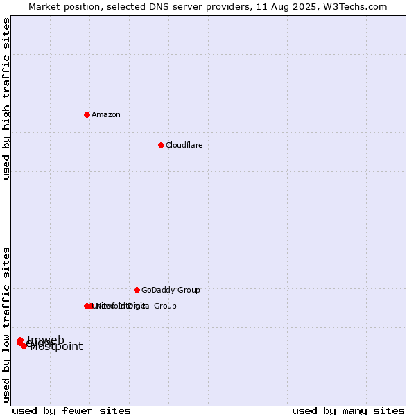 Market position of Hostpoint vs. Imweb vs. cyon