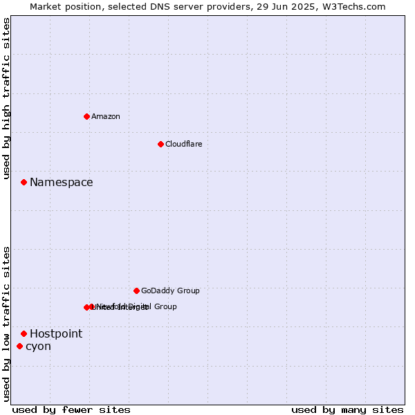 Market position of Namespace vs. Hostpoint vs. cyon