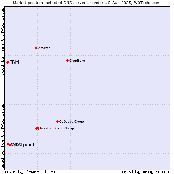 Market position of Hostpoint vs. cyon vs. IBM
