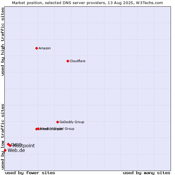 Market position of Hostpoint vs. cyon vs. Web.de