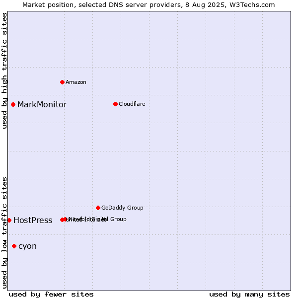 Market position of cyon vs. MarkMonitor vs. HostPress