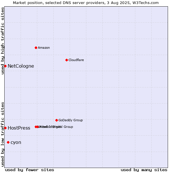 Market position of cyon vs. NetCologne vs. HostPress