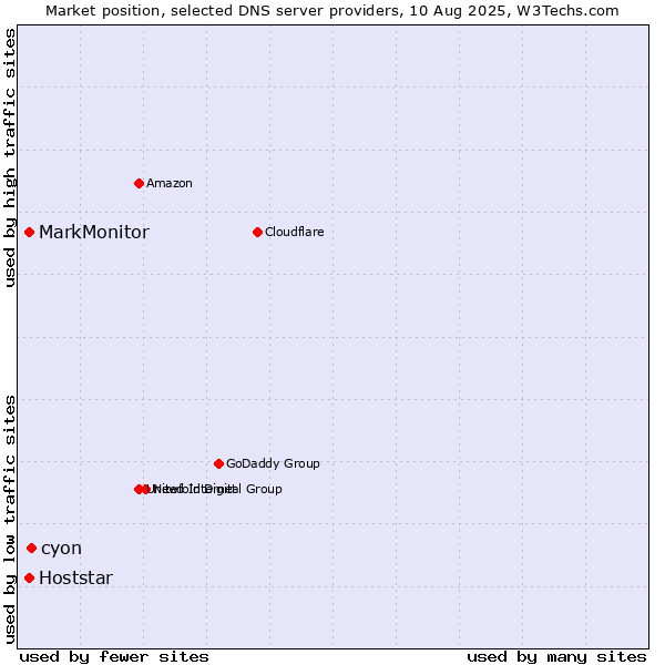 Market position of cyon vs. MarkMonitor vs. Hoststar