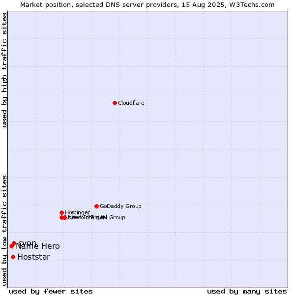 Market position of cyon vs. Hoststar vs. Name Hero