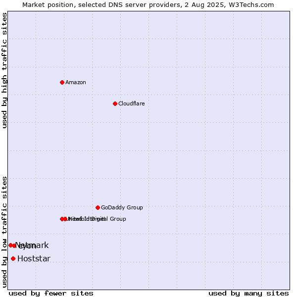 Market position of cyon vs. Hoststar vs. Netmark