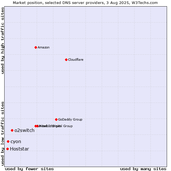 Market position of o2switch vs. cyon vs. Hoststar