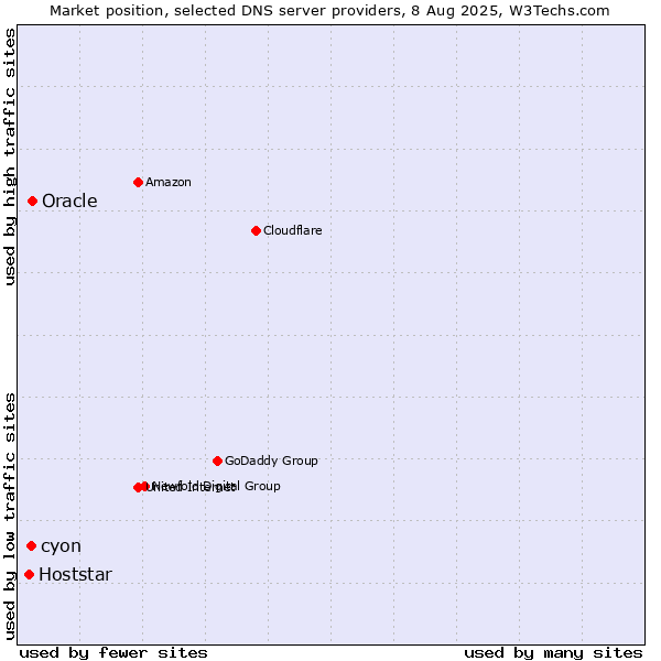 Market position of Oracle vs. cyon vs. Hoststar