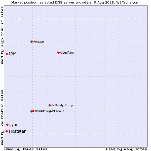 Market position of cyon vs. IBM vs. Hoststar