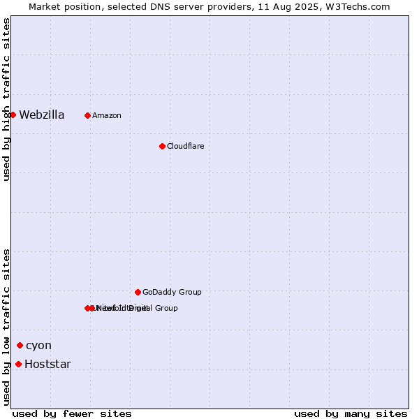 Market position of cyon vs. Hoststar vs. Webzilla