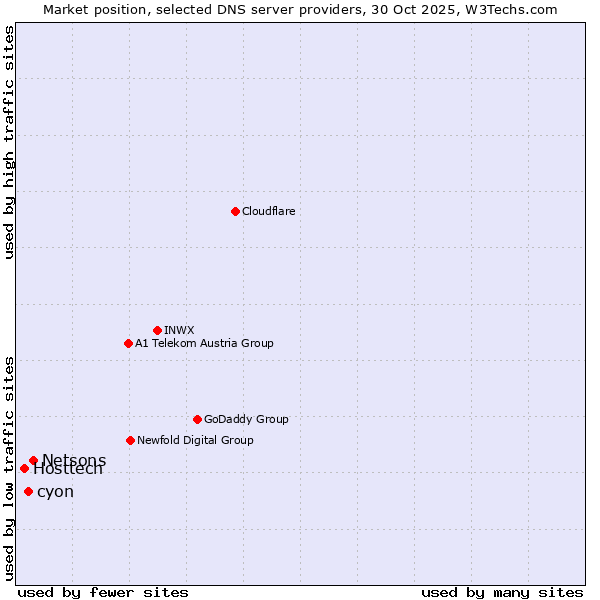 Market position of Netsons vs. cyon vs. Hosttech