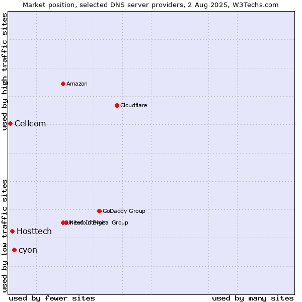 Market position of cyon vs. Hosttech vs. Cellcom