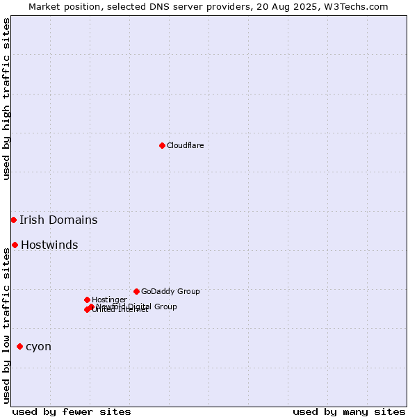 Market position of cyon vs. Hostwinds vs. Irish Domains
