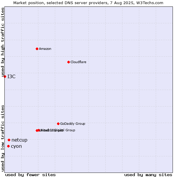 Market position of netcup vs. cyon vs. I3C