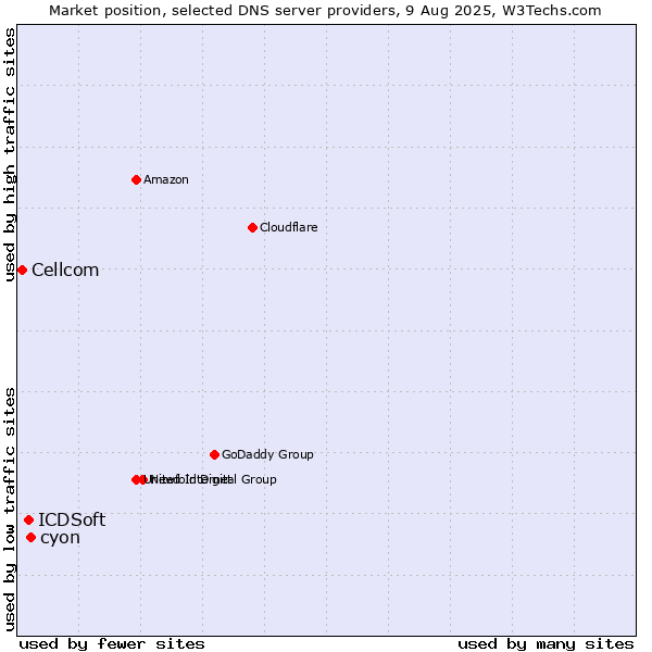 Market position of cyon vs. ICDSoft vs. Cellcom