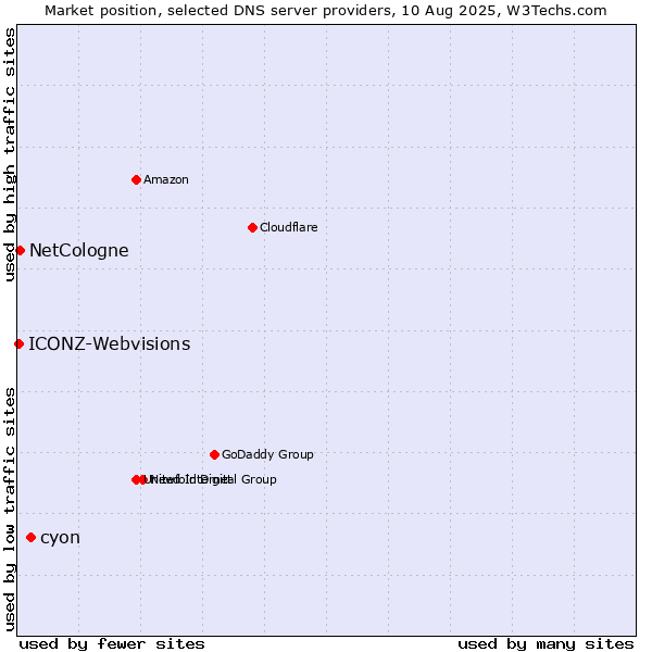Market position of cyon vs. NetCologne vs. ICONZ-Webvisions