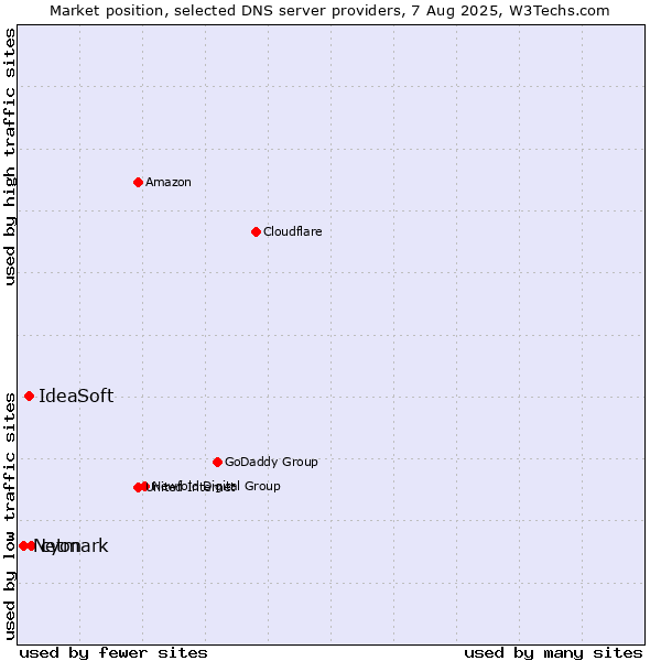 Market position of cyon vs. IdeaSoft vs. Netmark