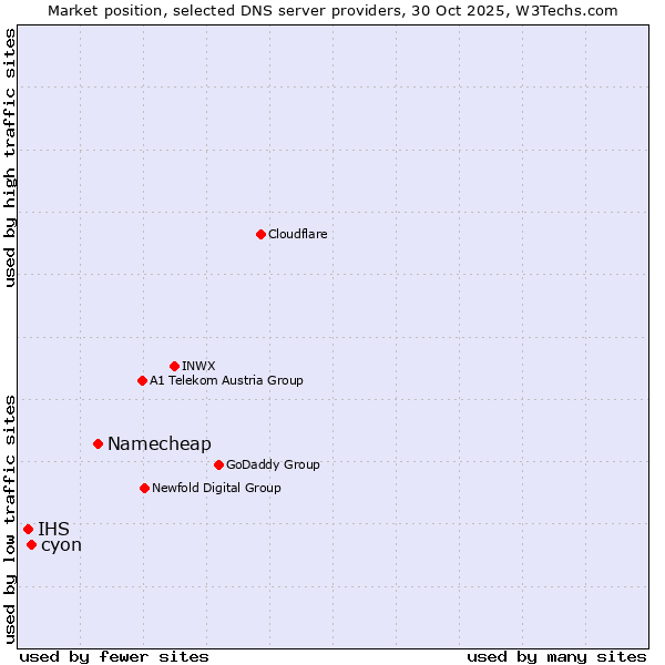 Market position of Namecheap vs. cyon vs. IHS
