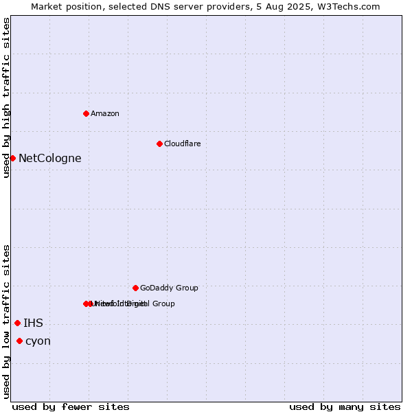 Market position of cyon vs. IHS vs. NetCologne
