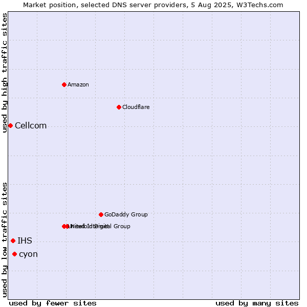 Market position of cyon vs. IHS vs. Cellcom