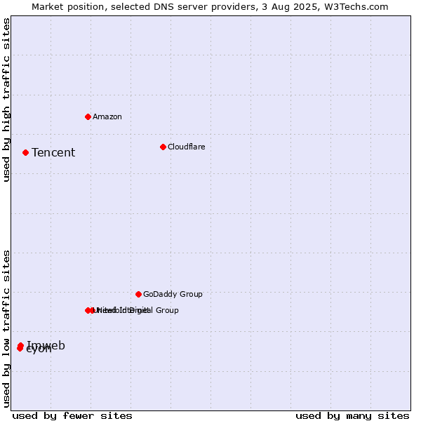 Market position of Tencent vs. Imweb vs. cyon