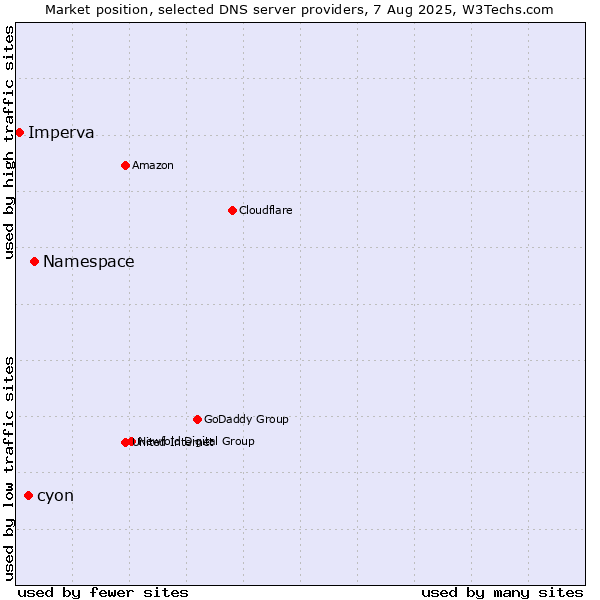 Market position of Namespace vs. cyon vs. Imperva