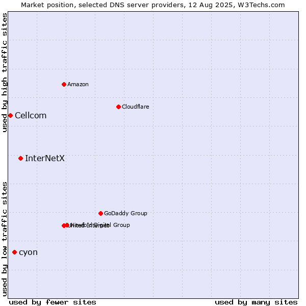 Market position of InterNetX vs. cyon vs. Cellcom