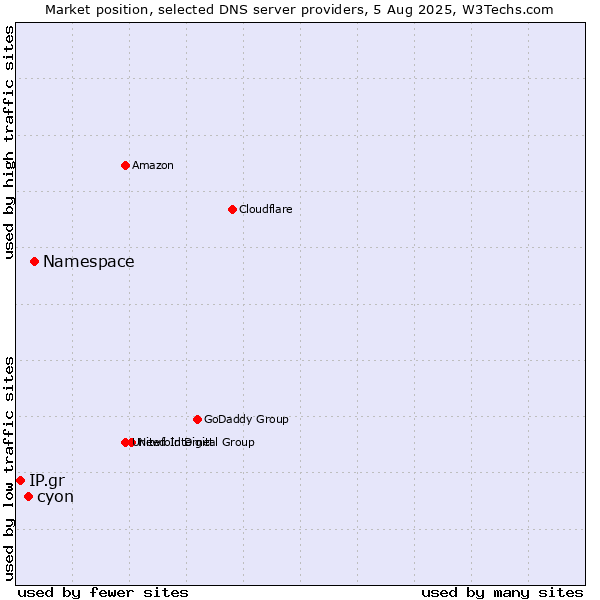 Market position of Namespace vs. cyon vs. IP.gr