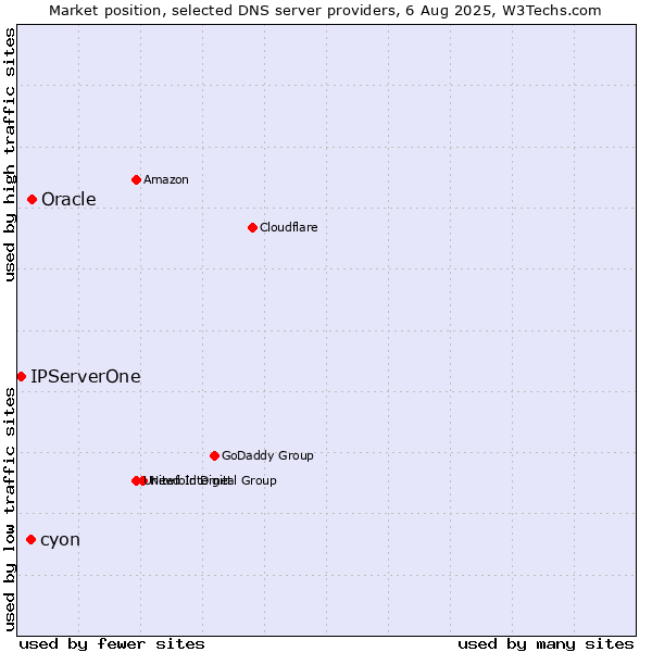 Market position of Oracle vs. cyon vs. IPServerOne
