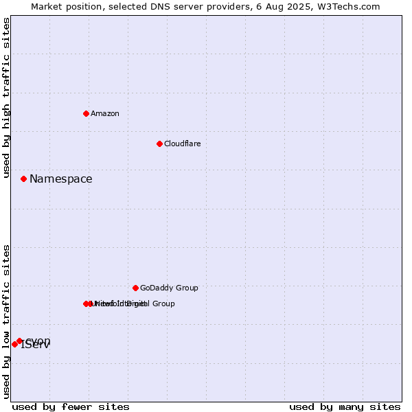 Market position of Namespace vs. cyon vs. IServ