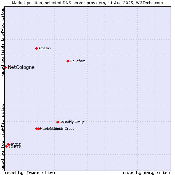 Market position of cyon vs. IServ vs. NetCologne