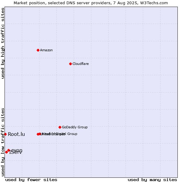 Market position of cyon vs. IServ vs. Root.lu