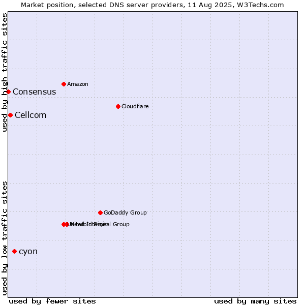Market position of cyon vs. Cellcom vs. Consensus