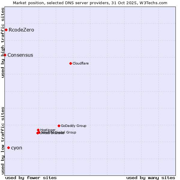 Market position of cyon vs. RcodeZero vs. Consensus