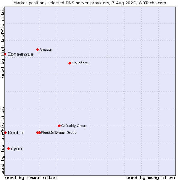 Market position of cyon vs. Root.lu vs. Consensus