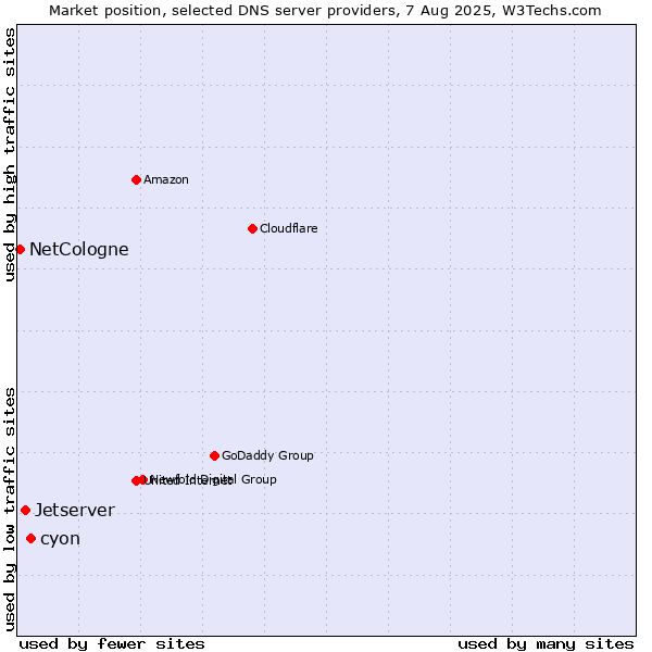 Market position of cyon vs. Jetserver vs. NetCologne
