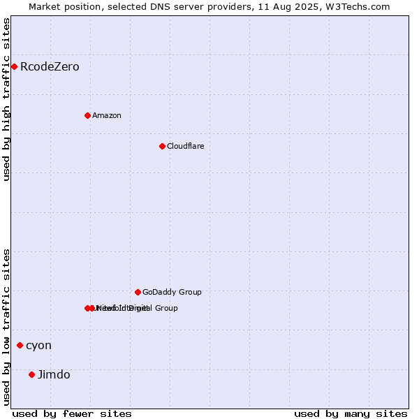 Market position of Jimdo vs. cyon vs. RcodeZero