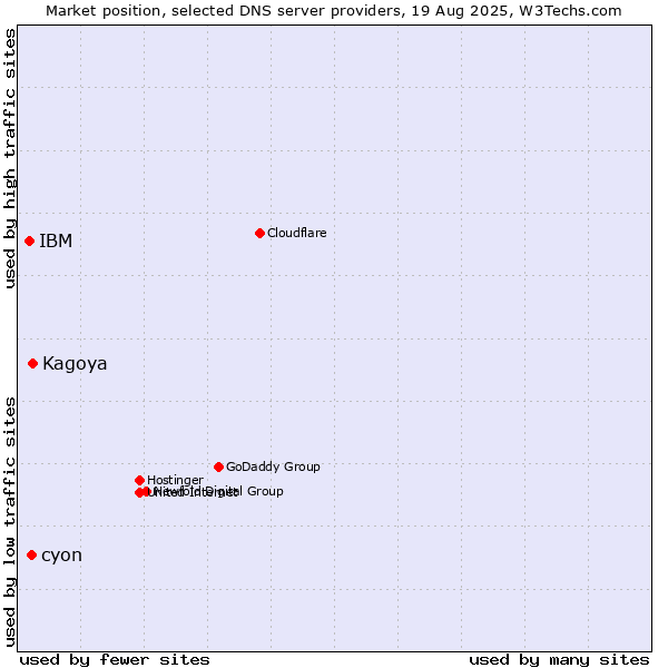 Market position of Kagoya vs. cyon vs. IBM