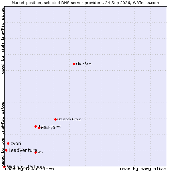 Market position of cyon vs. LeadVenture vs. Webhost Python