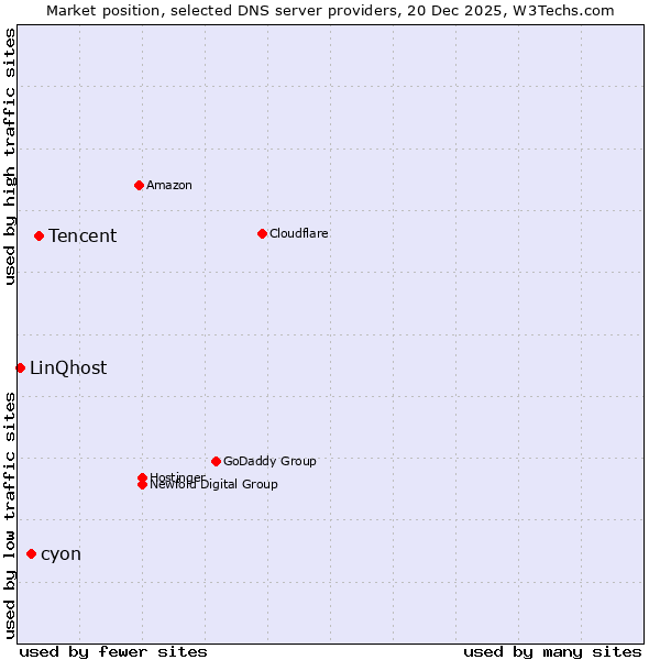 Market position of Tencent vs. cyon vs. LinQhost