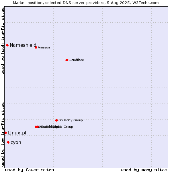 Market position of cyon vs. Nameshield vs. Linux.pl