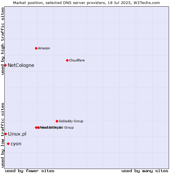 Market position of cyon vs. Linux.pl vs. NetCologne