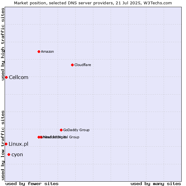 Market position of cyon vs. Cellcom vs. Linux.pl