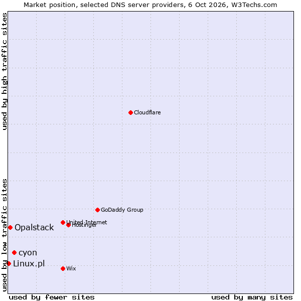 Market position of cyon vs. Opalstack vs. Linux.pl