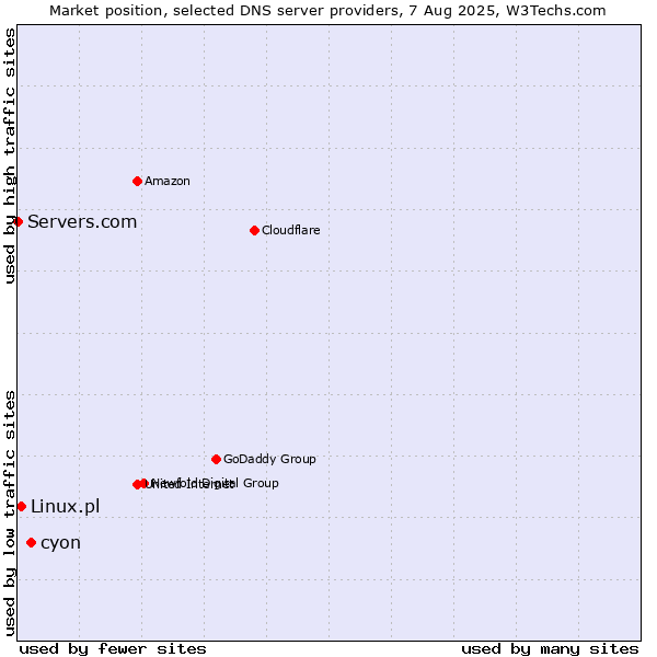 Market position of cyon vs. Linux.pl vs. Servers.com