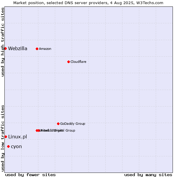 Market position of cyon vs. Linux.pl vs. Webzilla