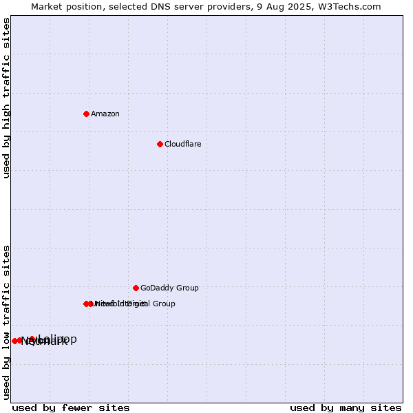 Market position of Lolipop vs. cyon vs. Netmark