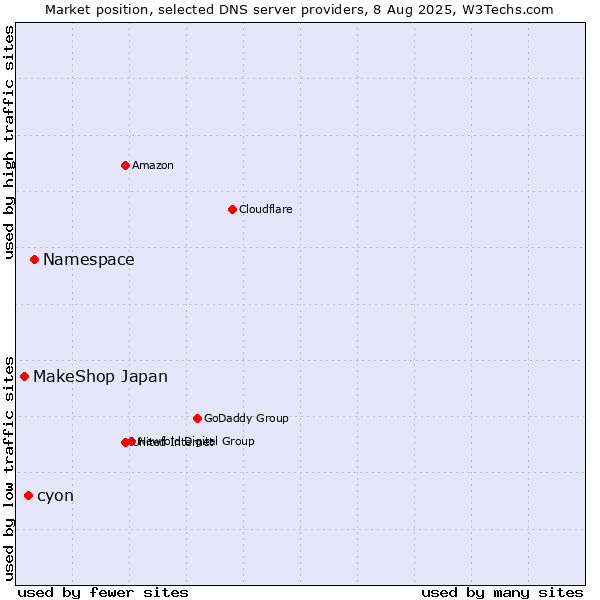 Market position of Namespace vs. cyon vs. MakeShop Japan