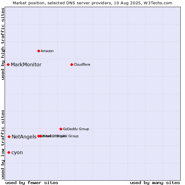 Market position of NetAngels vs. cyon vs. MarkMonitor