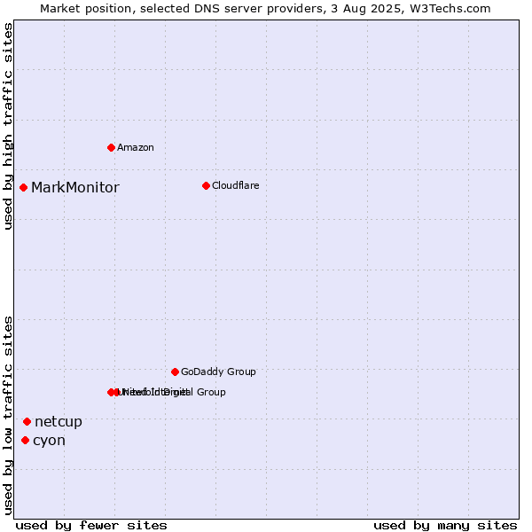 Market position of netcup vs. cyon vs. MarkMonitor