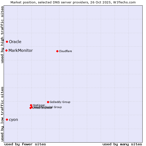 Market position of cyon vs. Oracle vs. MarkMonitor